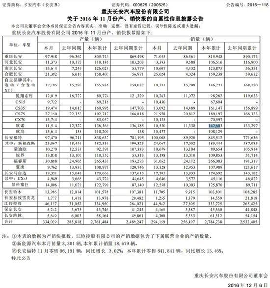 11月长安销量：全线飘红 8款车型齐过万