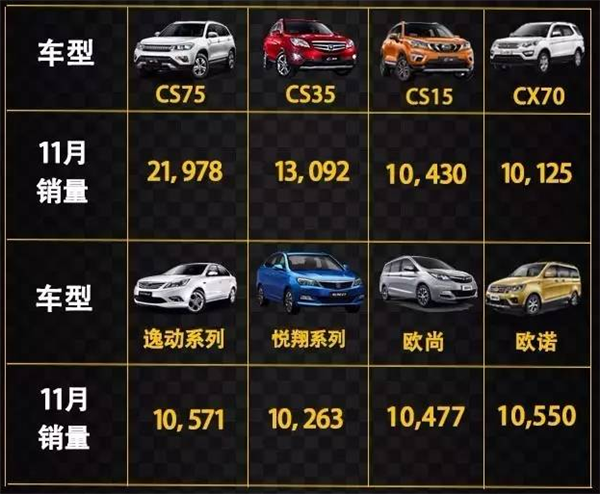 11月长安销量：全线飘红 8款车型齐过万