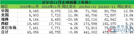 沃尔沃11月全球销量 在华增速最快
