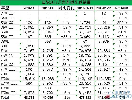 沃尔沃11月全球销量 在华增速最快