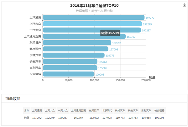 2016年11月汽车销量排行榜:品牌榜两个亚军抵不过1个冠军