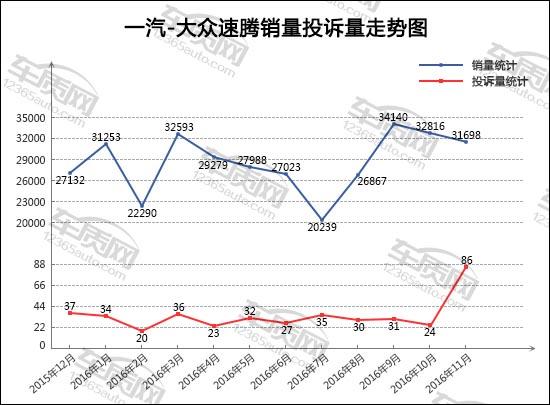 2016年11月TOP30轿车销量投诉量对应点评
