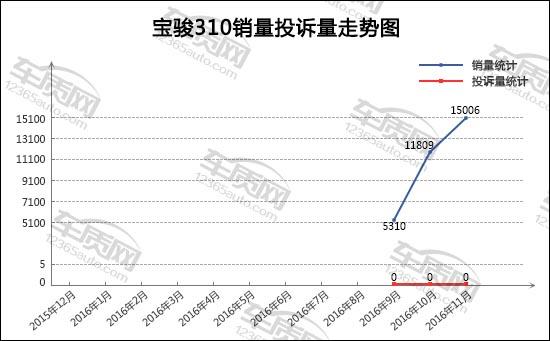 2016年11月TOP30轿车销量投诉量对应点评