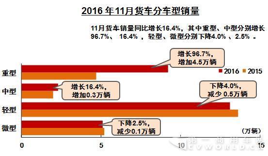 11月商用车产销增幅加大 重卡涨幅近100%