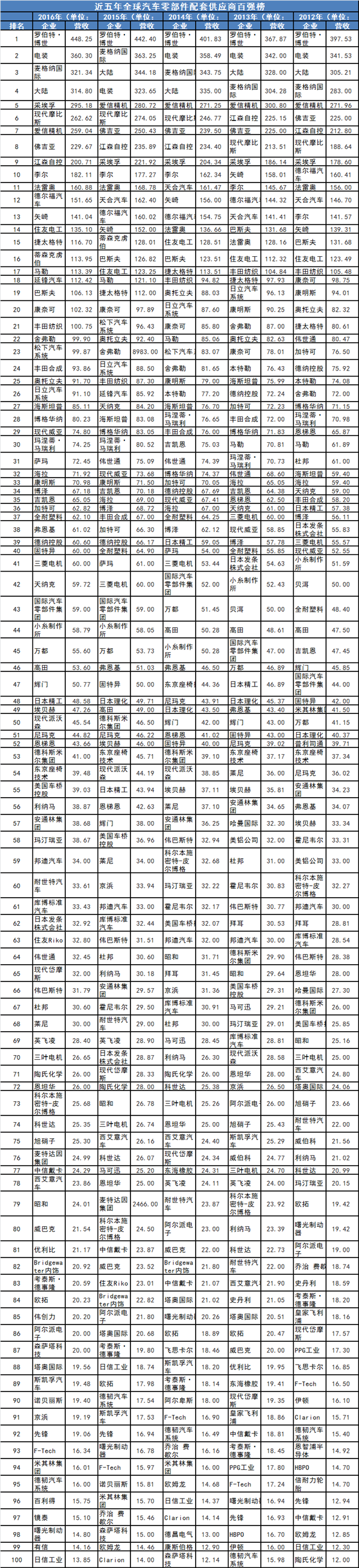 2012-2016年度全球汽车零部件配套供应商百强榜总览