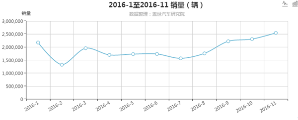 2016年1~11月汽车销量趋势:主流品牌仅长安踩刹车