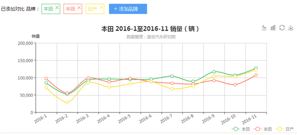 2016年1~11月汽车销量趋势:主流品牌仅长安踩刹车