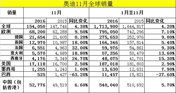 奥迪11月全球销量上涨4.3% 在华新奥迪Q3表现抢眼
