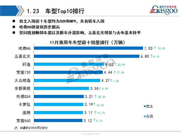 2016年11月乘用车市场销量全面解析