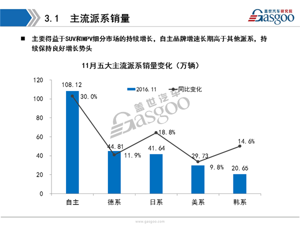 2016年11月乘用车市场销量全面解析