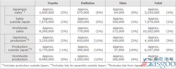 丰田公布2017年全球产销目标 均提高1%