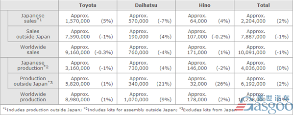 丰田公布2017年全球产销目标 均提高1%