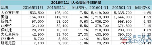 大众集团11月全球销量：大众品牌在华销量占比过半