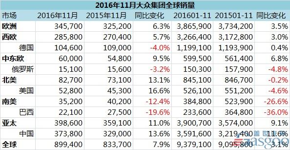 大众集团11月全球销量：大众品牌在华销量占比过半