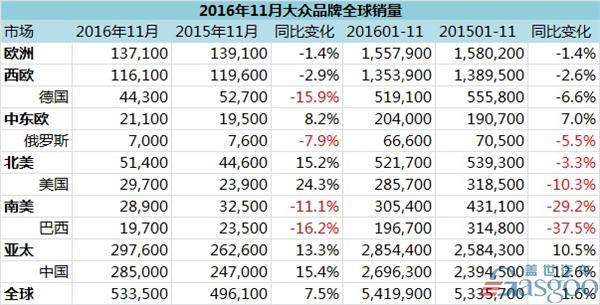 大众集团11月全球销量：大众品牌在华销量占比过半