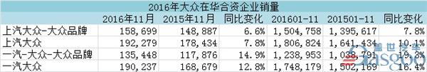 大众集团11月全球销量：大众品牌在华销量占比过半