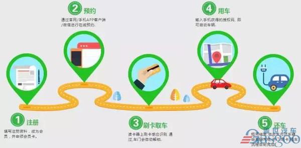 新能源汽车分时租赁 ≠分时＋租赁
