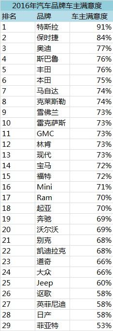《消费者报告》：2016年汽车品牌车主满意度排行榜