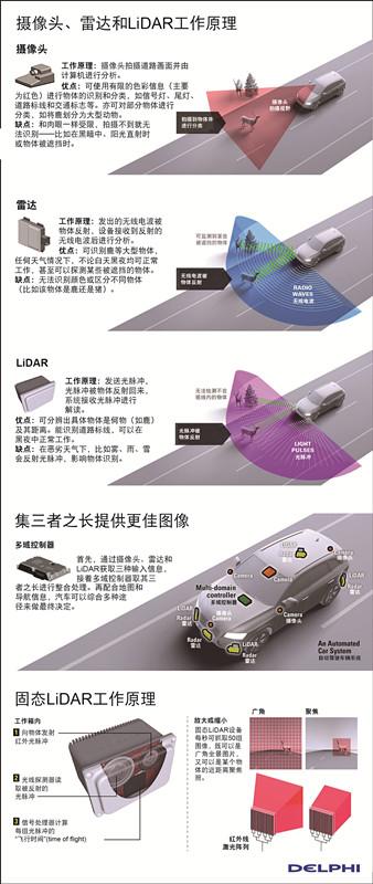 德尔福联合Mobileye亮相CES2017亮相最新自动驾驶技术