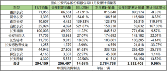 自主全线下滑 福特追赶百万辆