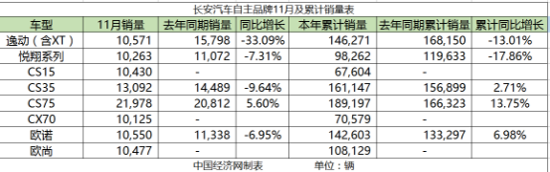 自主全线下滑 福特追赶百万辆