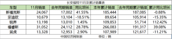 自主全线下滑 福特追赶百万辆