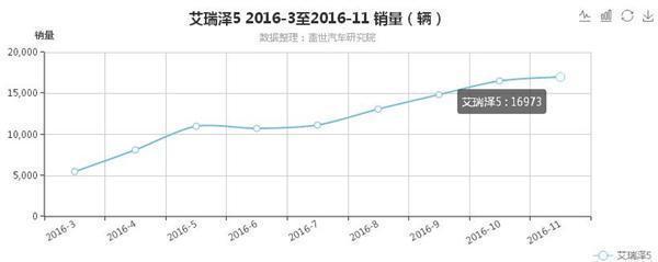 11月汽车销量排行榜：艾瑞泽5获自主A级轿车探花