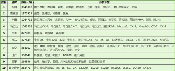 2016汽车召回榜：45个品牌上榜 前十过半为日系
