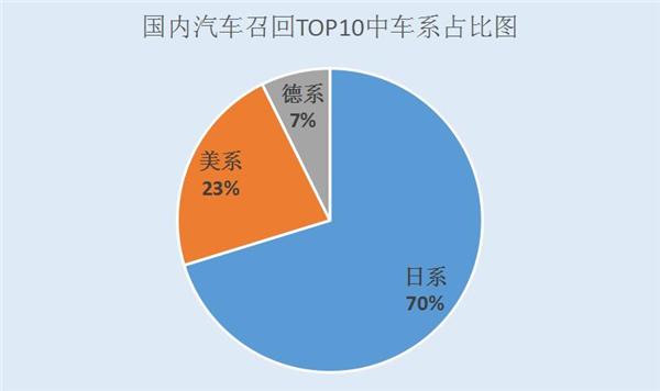 2016汽车召回榜：45个品牌上榜 前十过半为日系