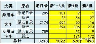 第五批新能源车目录分析：新车型成为绝对主力