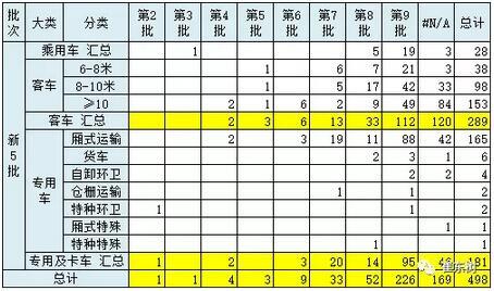 第五批新能源车目录分析：新车型成为绝对主力