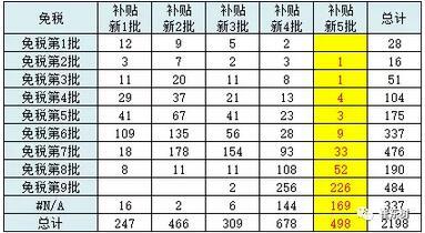 第五批新能源车目录分析：新车型成为绝对主力