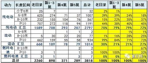 第五批新能源车目录分析：新车型成为绝对主力