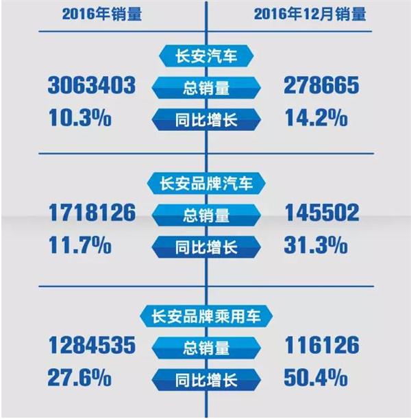 长安汽车12月销量遇挑战 多款车型同比环比均下跌
