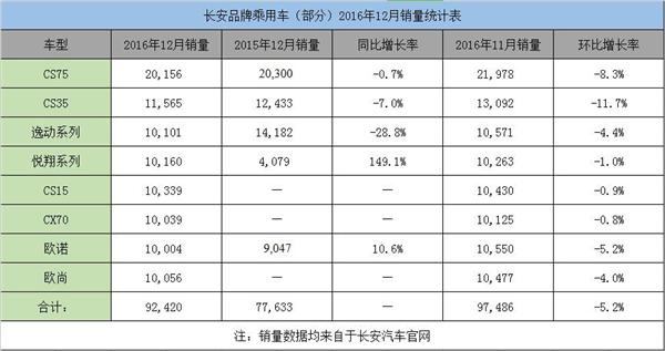 长安汽车12月销量遇挑战 多款车型同比环比均下跌