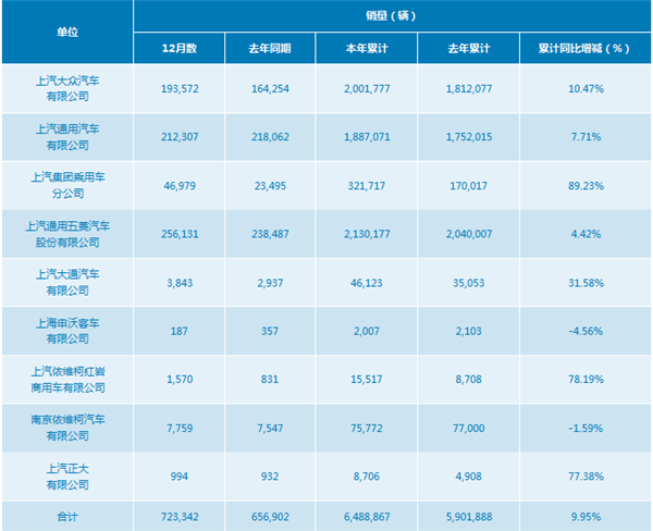 12大合资车企2016年销量盘点：上汽大众傲居第一