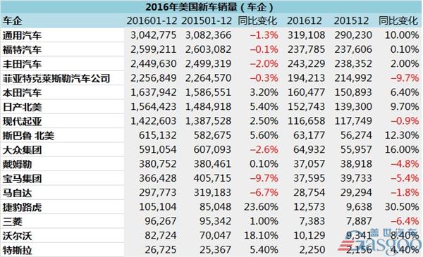 美国2016年汽车销量再创新高 美系全线下跌