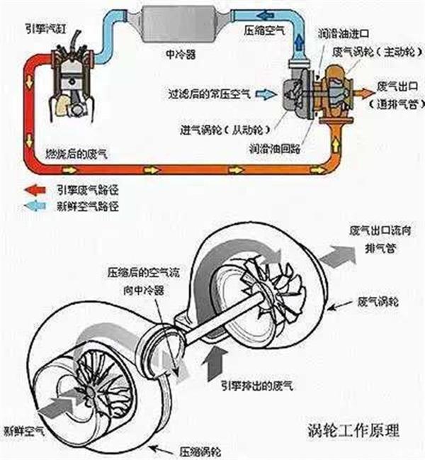 一文解读有关电子增压的三大疑问