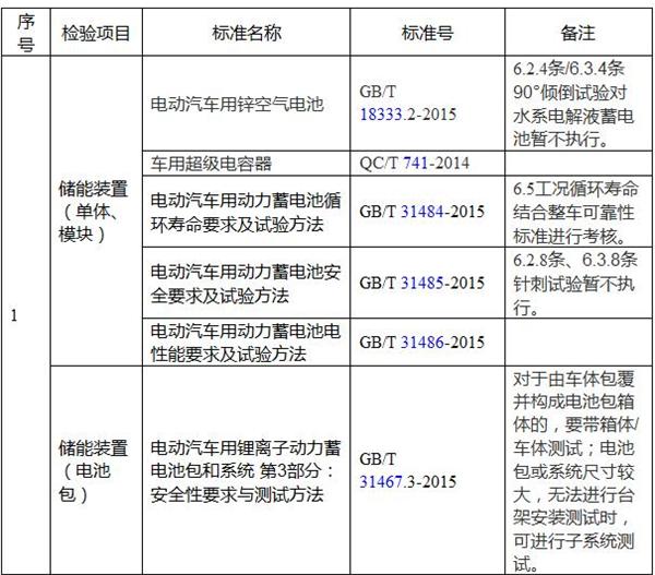 “新能源汽车推荐车型目录”申报调整  2016年发布的1至5批需重新核定