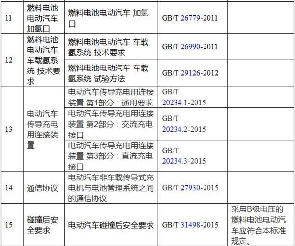 “新能源汽车推荐车型目录”申报调整  2016年发布的1至5批需重新核定