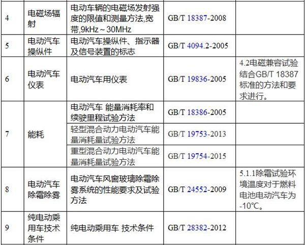 “新能源汽车推荐车型目录”申报调整  2016年发布的1至5批需重新核定
