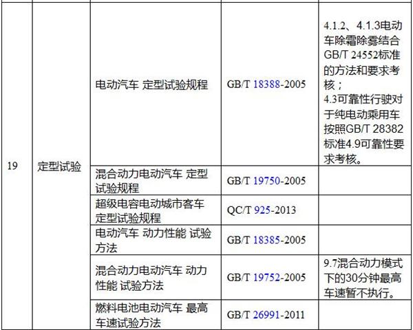 “新能源汽车推荐车型目录”申报调整  2016年发布的1至5批需重新核定