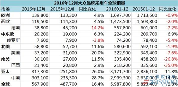 大众品牌2016年全球销量 在华销量占比过半常态化