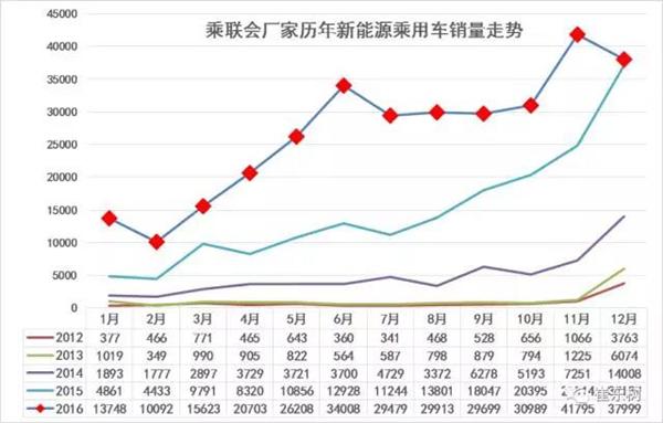 2016年12月新能源乘用车销量达3.8万  全年增长84%