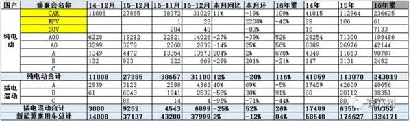 2016年12月新能源乘用车销量达3.8万  全年增长84%