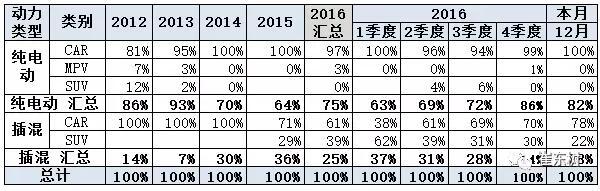 2016年12月新能源乘用车销量达3.8万  全年增长84%