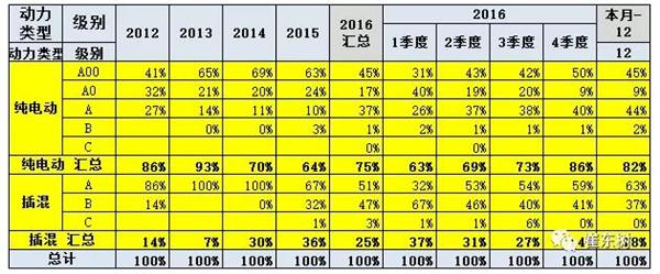 2016年12月新能源乘用车销量达3.8万  全年增长84%