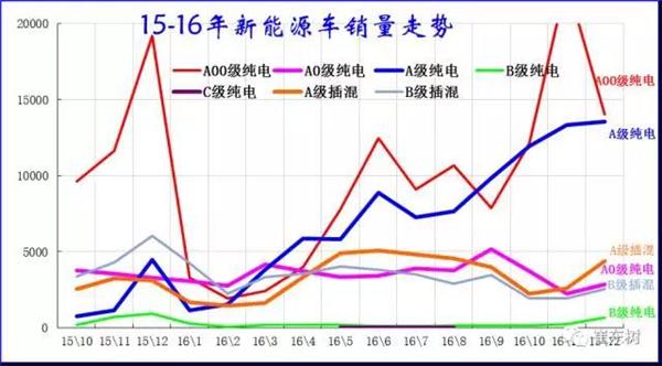 2016年12月新能源乘用车销量达3.8万  全年增长84%