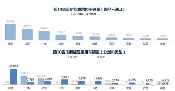 2016年12月新能源乘用车销量达3.8万  全年增长84%