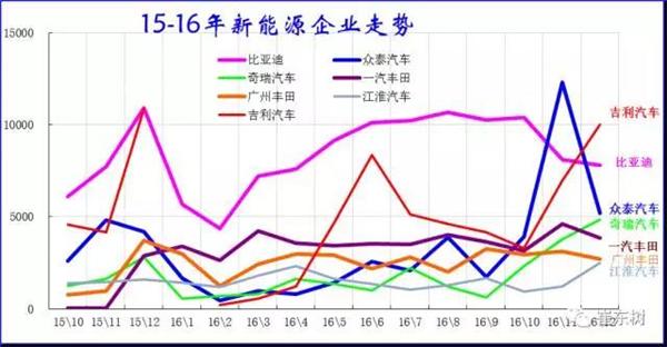 2016年12月新能源乘用车销量达3.8万  全年增长84%